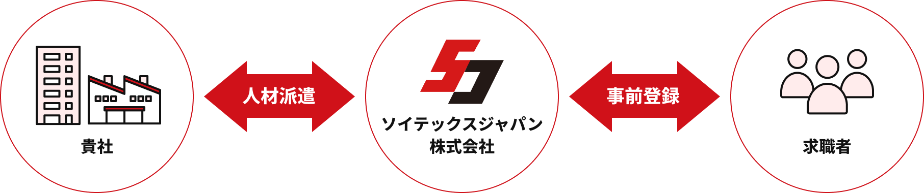ソイテックスなら、要件にあった人材を迅速にお探し、貴社のビジネスを支えます。