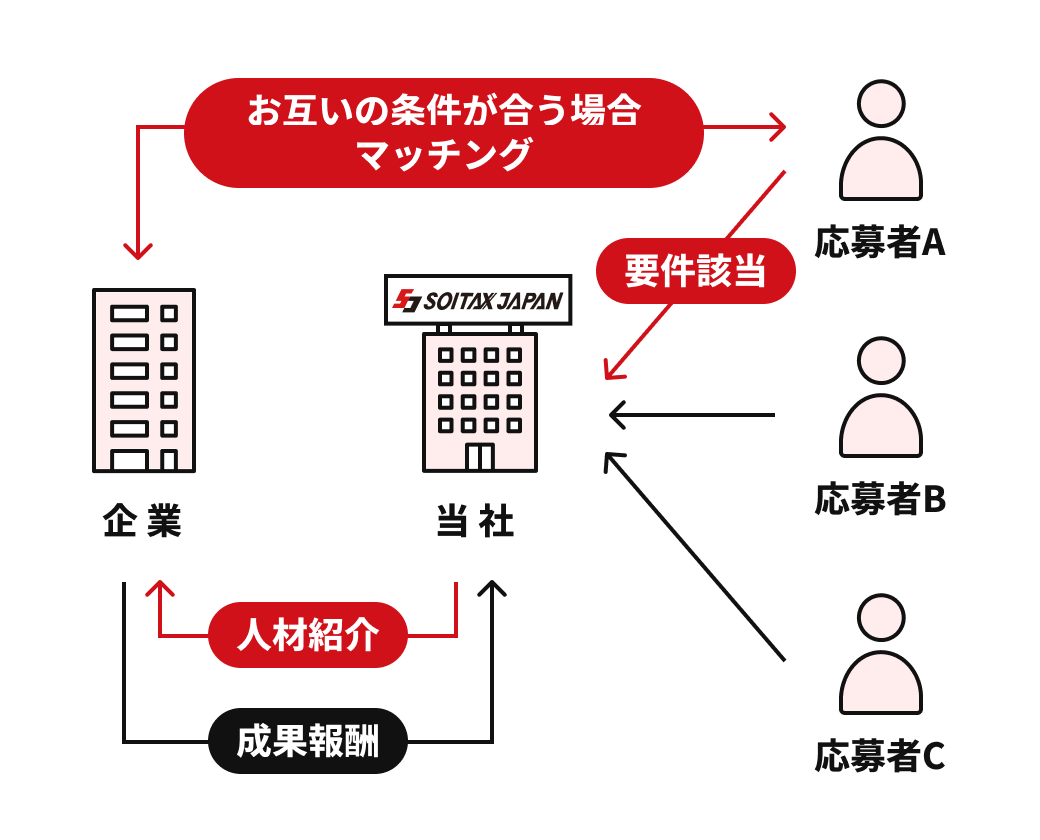 成功報酬型の採用サポートサービスだから安心。