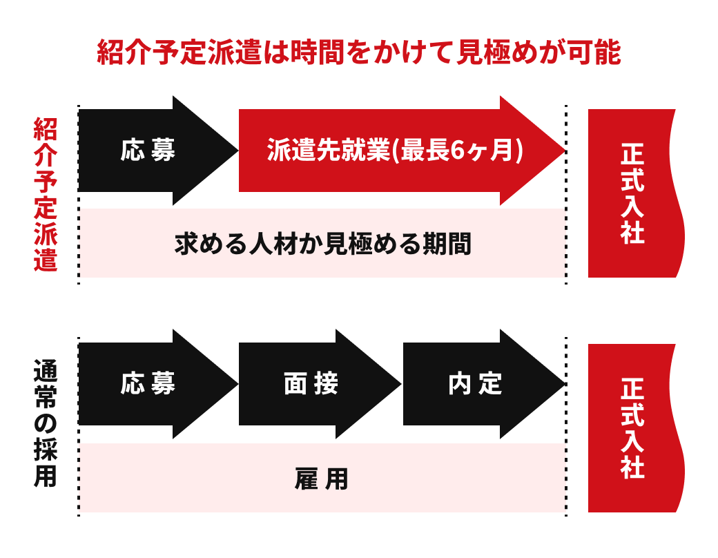 派遣期間（最長6ヶ月）終了後、本人と派遣先企業双方合意のもとに社員へ。