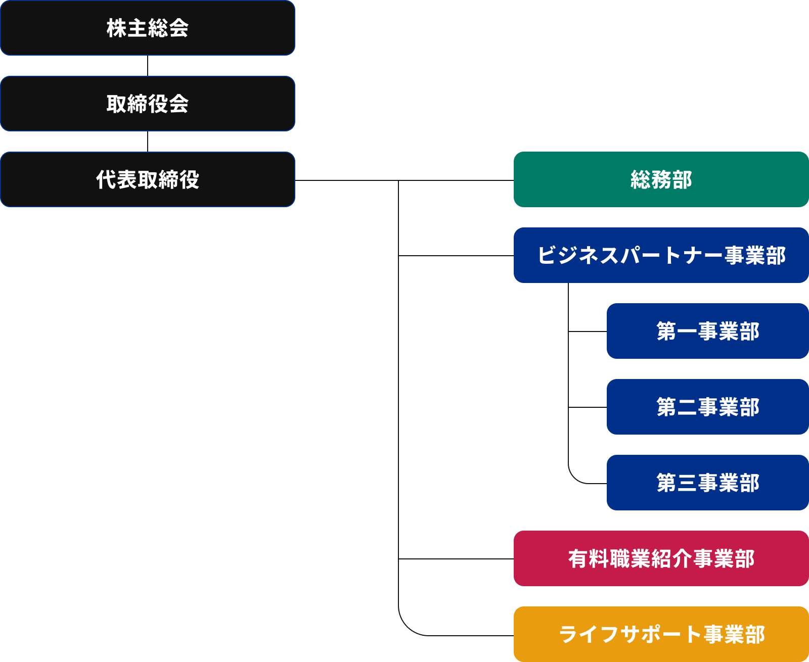 組織図