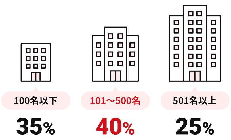 100名以下 35%　101〜500名 40%　501名以上 25%
