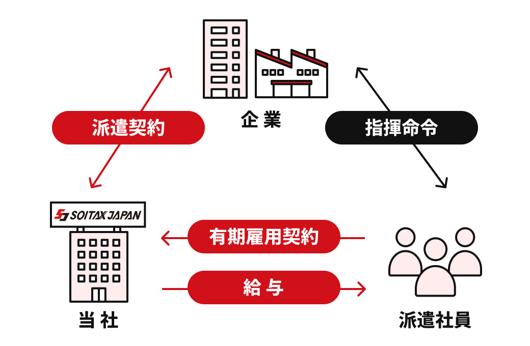 弊社と雇用契約を結んでいる社員が、貴社企業で働きます。