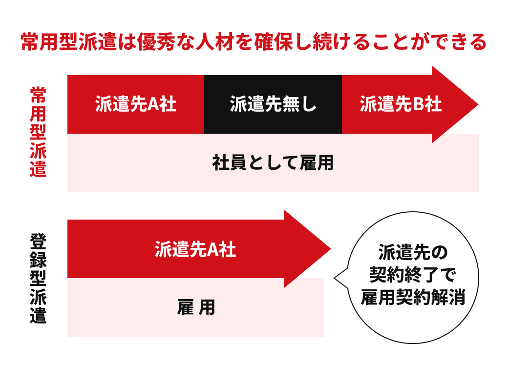 ソイテックスジャパンの正社員が、貴社へ勤務します。